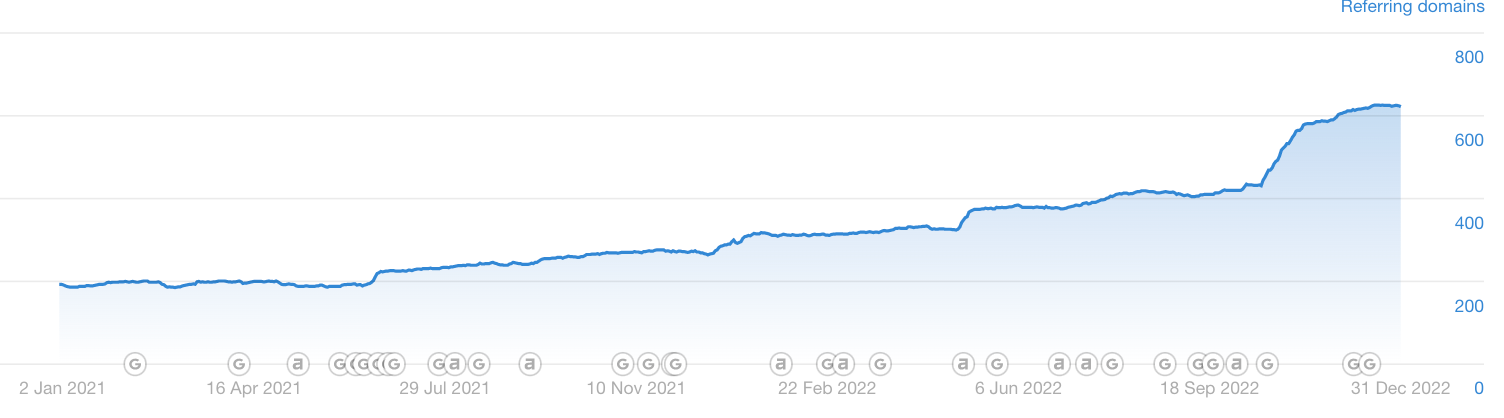 care check referring domains increased